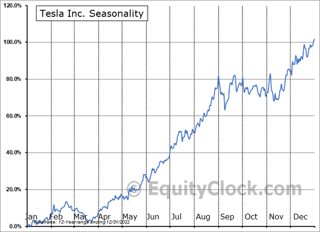 TSLA: Volatile Seasonal Trends Through Mid-November