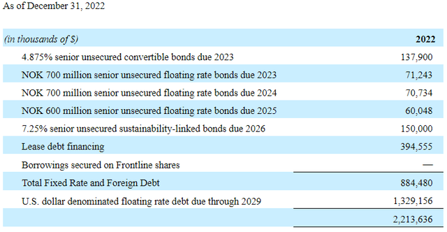 SFL Debt as of Dec 2022