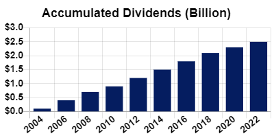 Accumulated Dividends