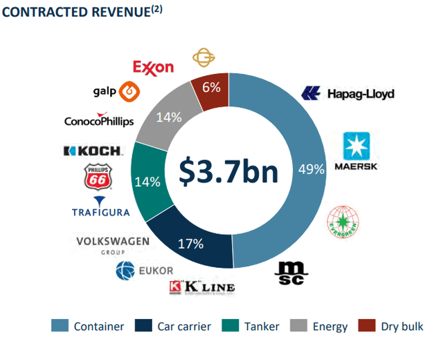 Contracted Revenue