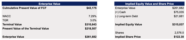 Alibaba's DCF Model