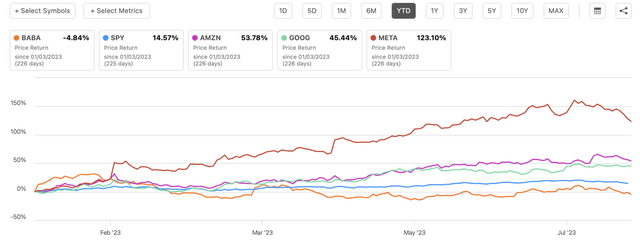 YTD Performance of Alibaba's Shares Against Its Western Peers