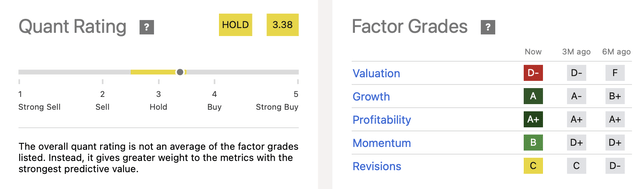 Tesla's Quant Rating