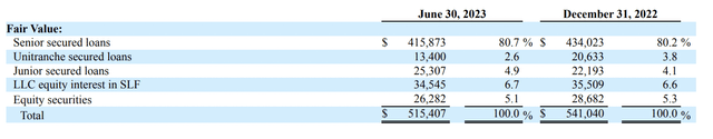 Monroe Capital Fiscal 2023 Second Quarter Portfolio