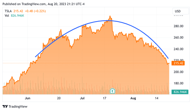 TSLA