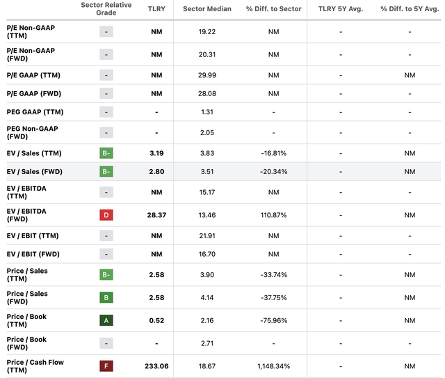 TLRY Valuation Grade