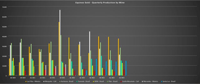 Equinox Gold - Quarterly Production by Mine