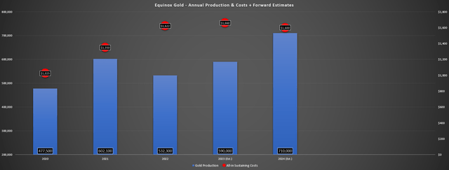 Equinox Gold - Annual Production & Costs, Forward Estimates