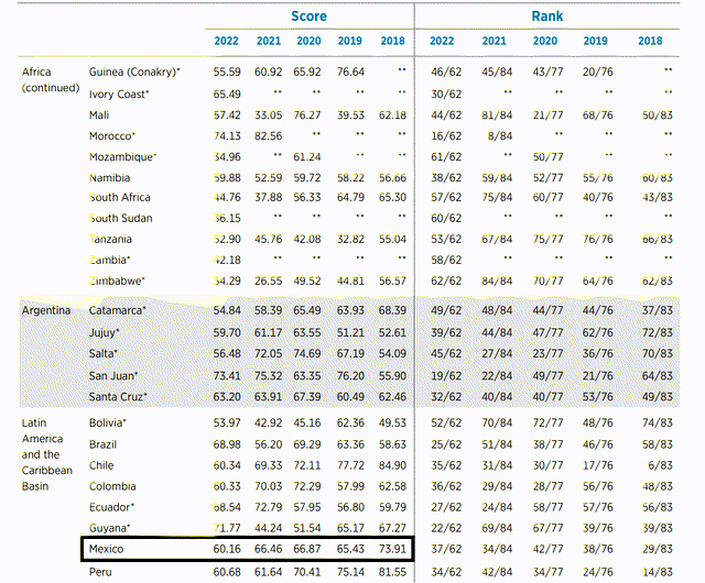 Mexico Investment Attractiveness Rankings