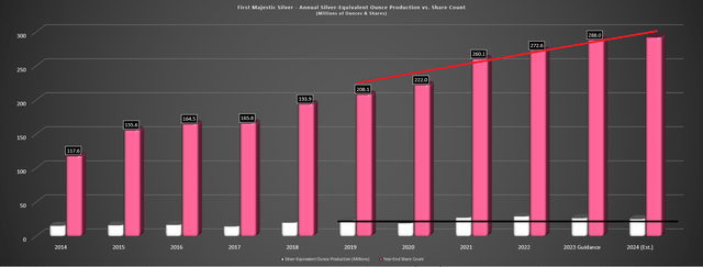 First Majestic Silver - Annual SEO Production vs. Share Count