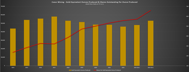 Coeur Mining - Annual GEO Production, Forward Estimates & Shares Per Gold-Equivalent Ounce Produced