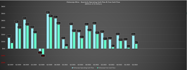 Palmarejo - Operating Cash Flow & Free Cash Flow