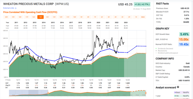 Wheaton - Historical Cash Flow Multiple