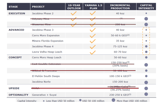 Pan American Growth Opportunities (Yamana 1.5 Plan) Adjusted For Assets Sold/Not Acquired In Deal