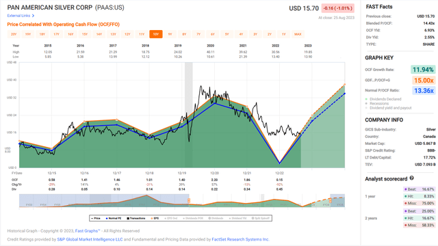 Pan American Silver - Historical Cash Flow Multiple