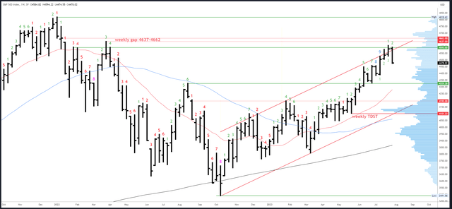 SPX Weekly