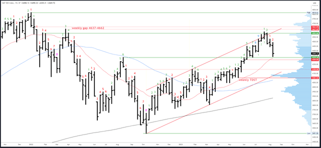 SPX Weekly