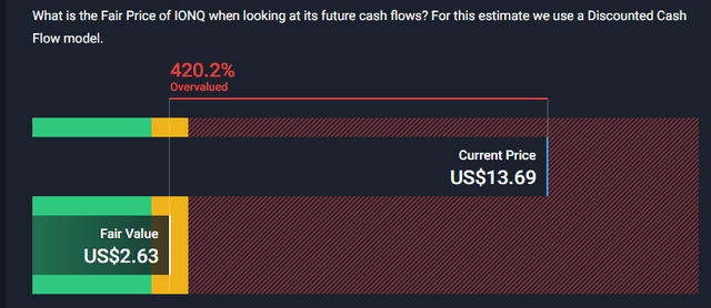 bar chart of dcf