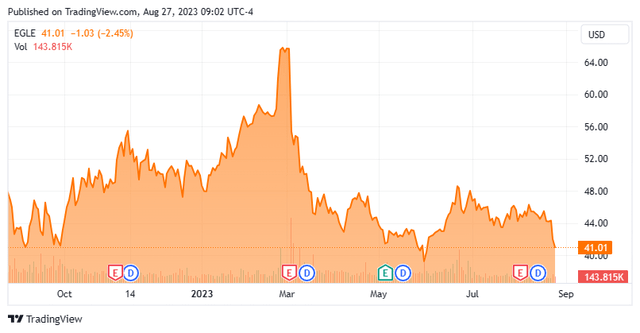 Stock Chart