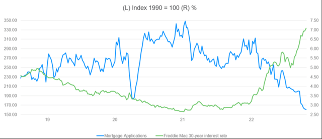 Housing data