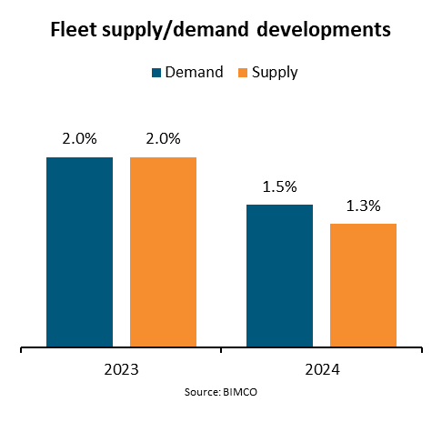 Bimco fleet strength