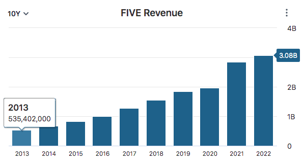 FIVE Revenue Data