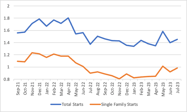 Housing Data