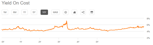 Seeking Alpha - Chart by Author