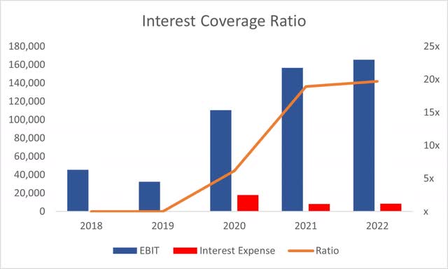 Coverage ratio of LRN