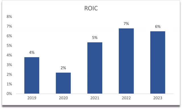 ROIC of LRN