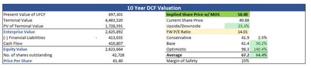 Intrinsic Value of LRN