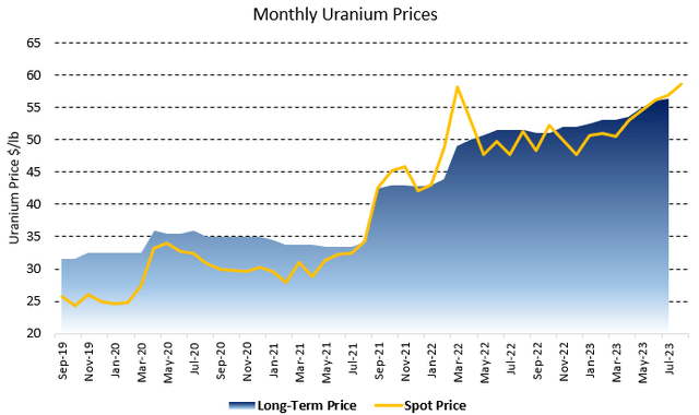 Figure 7 - Source: Data from Cameco & TradingView