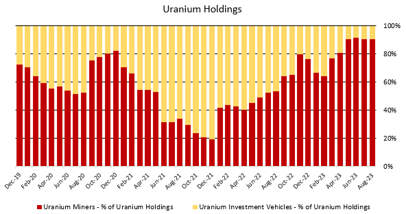 Figure 9 - Source: My Uranium Allocation Over Time