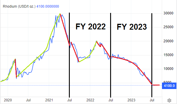 Rhodium Price Chart