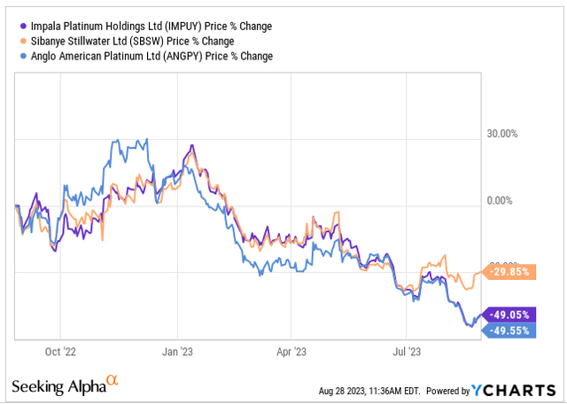 Price change 1-Y