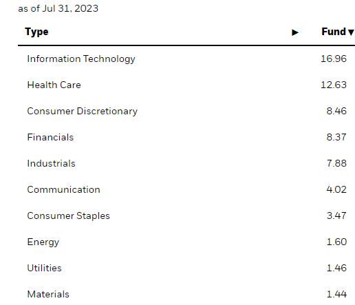 Sector breakdown