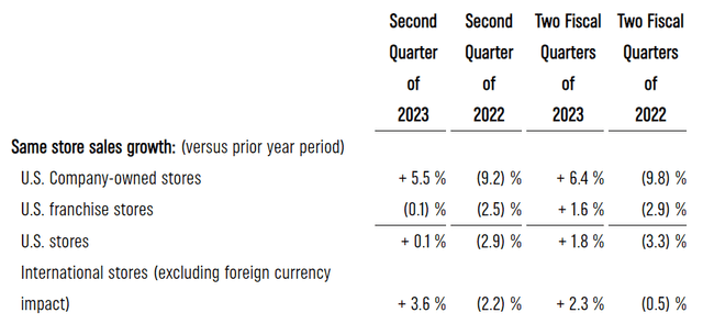 Same-store Growth Rates