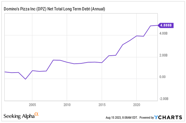 Net Long Term Debt