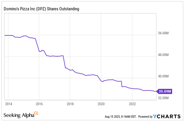 Shares Oustanding