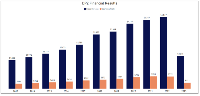 Historical Financial Results