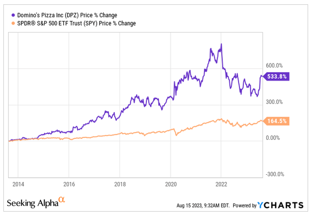 DPZ vs. SPY Performance 10 Years