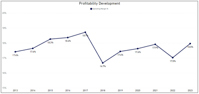 Operating Margin Development