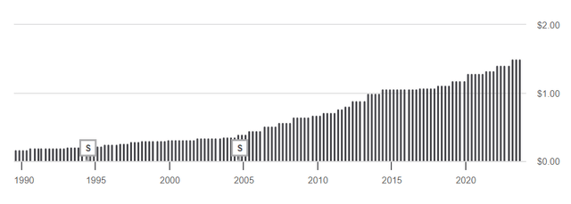 A chart showing Chevron's dividend history