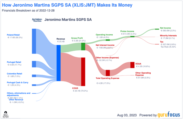 Jeronimo Martins revenue/net