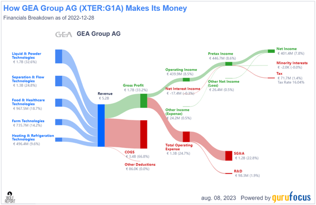 GEA sales/net