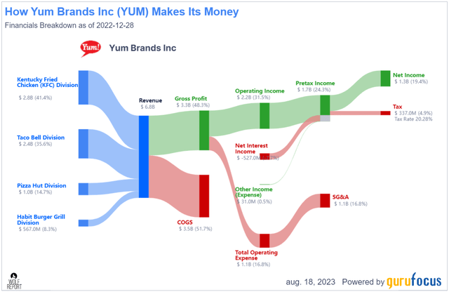 Yum Revenue/Net