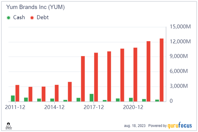 Yum! Brands Cash/Debt