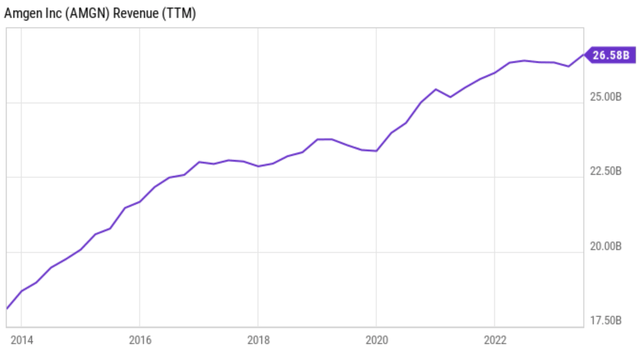 amgn stock