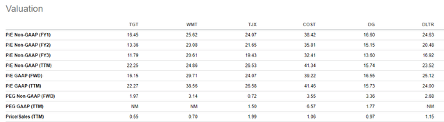 Seeking Alpha - Valuation Metrics Of TGT Compared To Peers