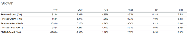 Seeking Alpha - Revenue And EBITDA Growth Of TGT Compared To Peers